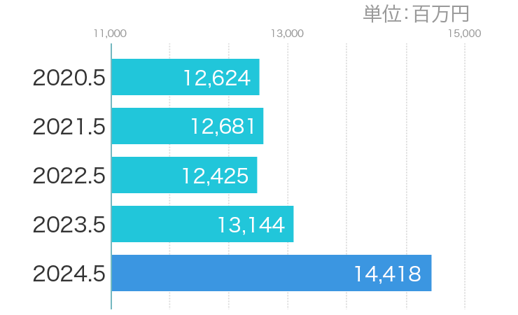 業績（5月決算）