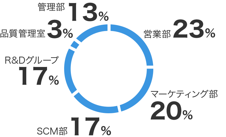 職務構成